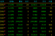 国内期货市场午盘收盘综述及后市展望