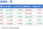 鑫磊股份暴跌：主力狂抛散户接盘，一季报暴增藏猫腻？