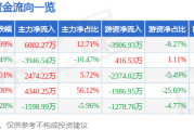 润贝航科涨停背后：资金游戏、年报隐忧与被高估的航材分销